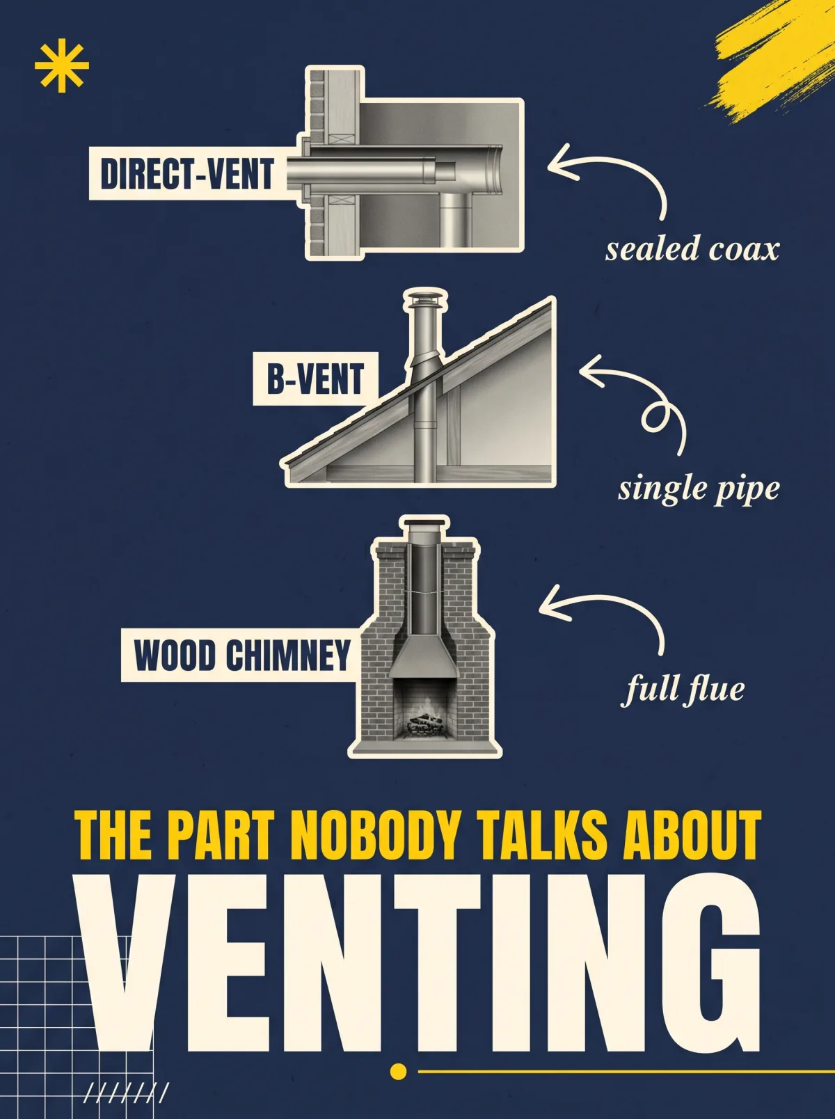 Diagram comparing direct-vent, B-vent, and wood chimney venting options