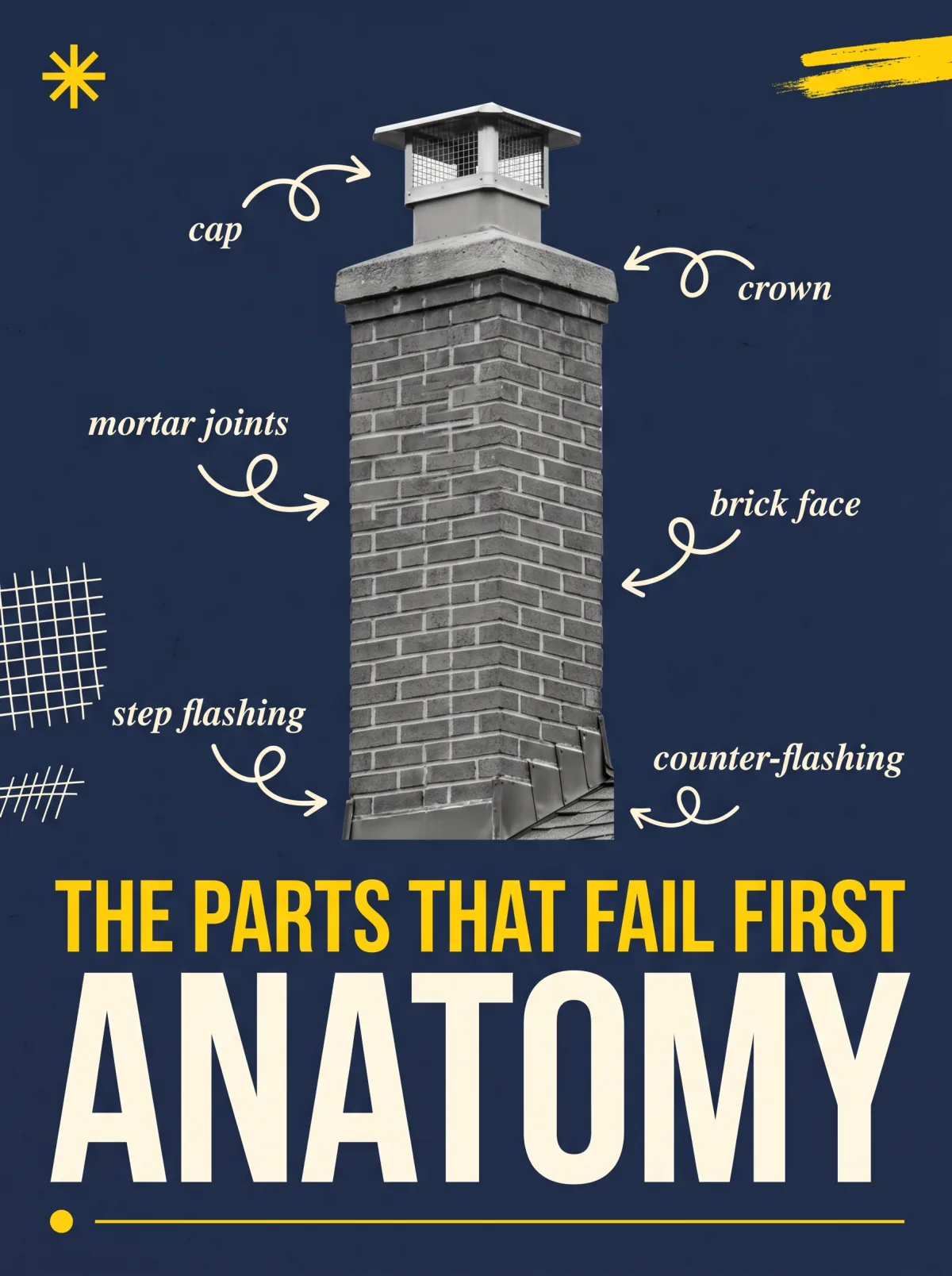 Chimney anatomy diagram highlighting crown, mortar joints, brick face, flashing, and counter flashing